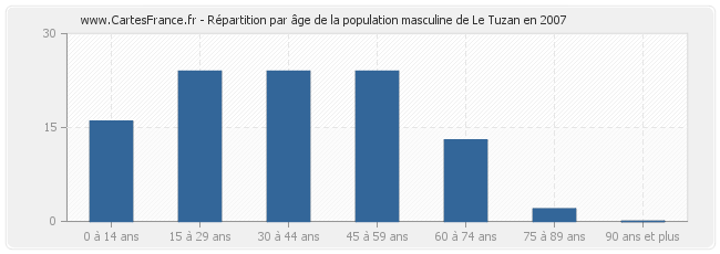 Répartition par âge de la population masculine de Le Tuzan en 2007